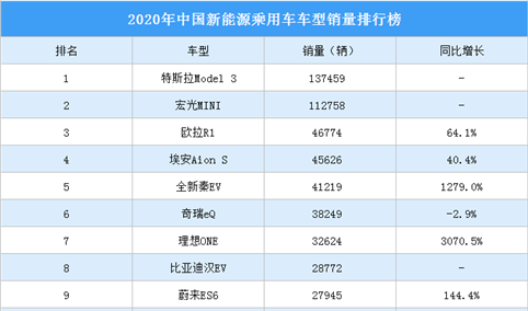2020年中国新能源乘用车销量排行榜（TOP10）