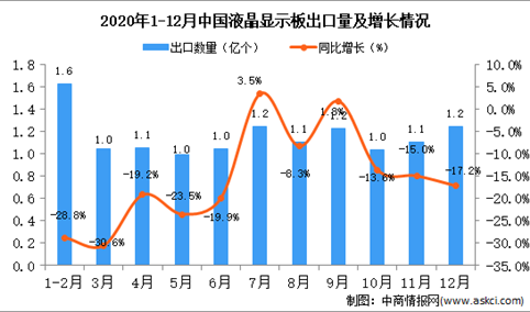 2020年12月中国液晶显示板出口数据统计分析