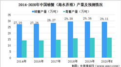 2020年中國螃蟹產量規模預測：青蟹產量將達16.32萬噸（圖）