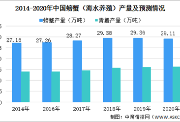 2020年中國螃蟹產量規模預測：青蟹產量將達16.32萬噸（圖）