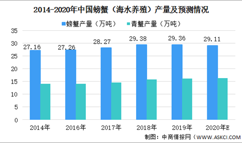 2020年中国螃蟹产量规模预测：青蟹产量将达16.32万吨（图）