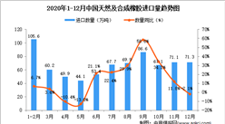 2020年12月中國天然及合成橡膠進口數據統計分析