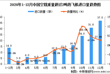 2020年12月中国空载重量超过2吨的飞机进口数据统计分析