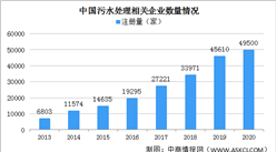 2021年中国污水处理企业区域分布情况分析：多集中工业大省（图）