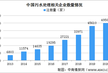 2021年中国污水处理企业区域分布情况分析：多集中工业大省（图）