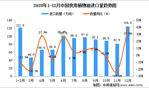 2020年12月中国食用植物油进口数据统计分析