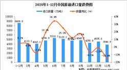 2020年12月中国原油进口数据统计分析