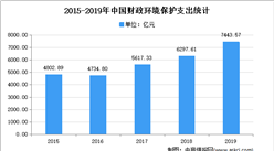 2021年中国环保行业市场现状分析：行业快速发展