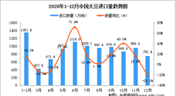2020年12月中国大豆进口数据统计分析