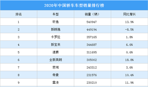 2020年中国轿车车型销量排行榜