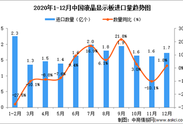 2020年12月中國液晶顯示板進口數據統計分析