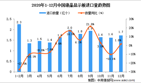 2020年12月中国液晶显示板进口数据统计分析