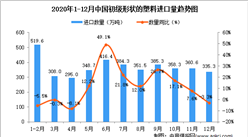 2020年12月中国初级形状的塑料进口数据统计分析