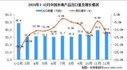 2020年12月中國水海產品出口數據統計分析