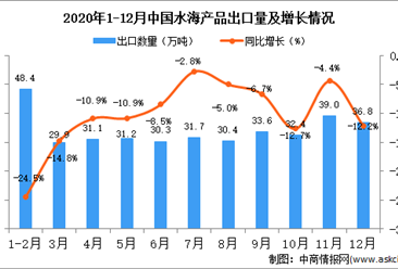 2020年12月中国水海产品出口数据统计分析