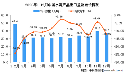 2020年12月中国水海产品出口数据统计分析