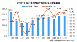 2020年12月中國陶瓷產品出口數據統計分析