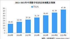 2021年中國數字經濟行業市場規模預測（附圖表）