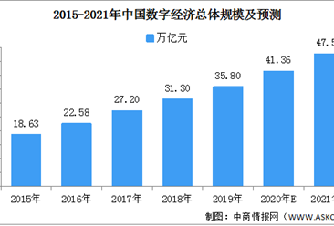 2021年中国数字经济行业市场规模预测（附图表）