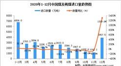 2020年12月中国煤及褐煤进口数据统计分析