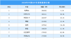 2020年中国SUV车型销量排行榜