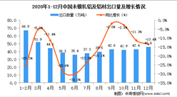 2020年12月中國未鍛軋鋁及鋁材出口數據統計分析