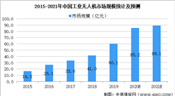 2021年中國無人機行業市場規模及發展趨勢預測分析（圖）