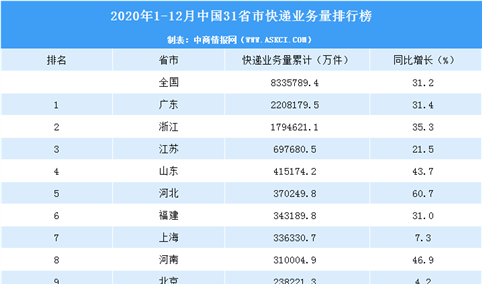 2020年中国31省市快递业务量排行榜