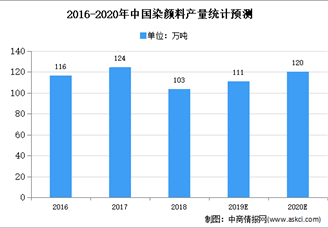 2021年中國顏料行業(yè)存在問題及發(fā)展前景預(yù)測分析