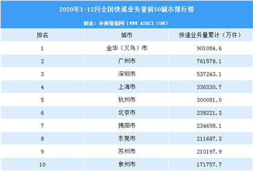 2020年中国快递量TOP50城市排行榜