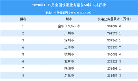 2020年中国快递量TOP50城市排行榜