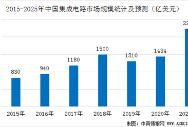 IC Insights：2025年中國芯片自給率約20%  低于70%的自給率目標（圖）