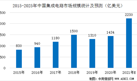IC Insights：2025年中国芯片自给率约20%  低于70%的自给率目标（图）