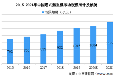 2021年中国塔式起重机行业市场现状及发展趋势预测分析（图）