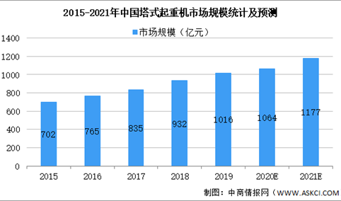 2021年中国塔式起重机行业市场现状及发展趋势预测分析（图）