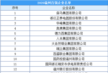 2020年温州市百强企业排行榜（附榜单）