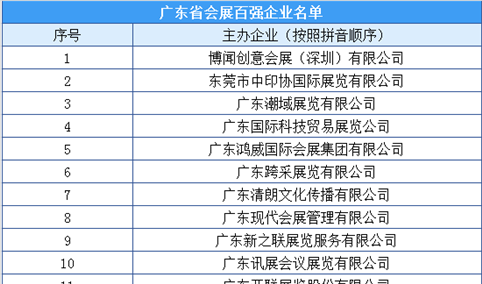 2020年广东省会展企业百强榜（附完整榜单）