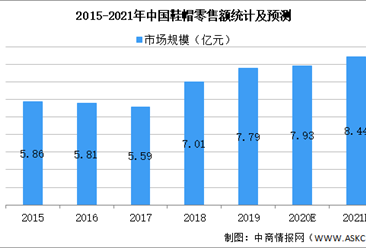 2021年中國鞋履行業市場規模及發展趨勢預測分析（圖）