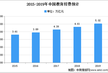 2021年中国考试测评市场现状及发展趋势预测分析
