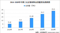2020年中国三元正极材料出货量23.6万吨 同比增长23%