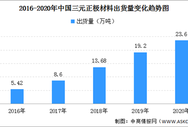 2020年中国三元正极材料出货量23.6万吨 同比增长23%