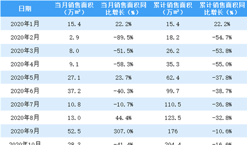 2020年12月首创置业销售简报：销售额同比下降10.3%（附图表）