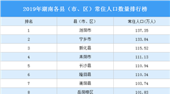 2019年湖南各县（市、区）常住人口排行榜：浏阳市第一（图）