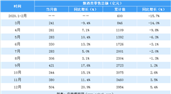 2020年1-12月全国烟酒行业零售额达3954亿元 同比增长5.4%