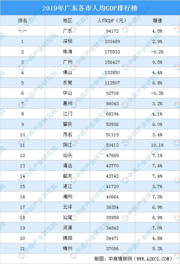 2019年广东各市人均gdp排行榜:深圳第一 珠海第二(图)