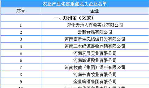 河南省农业产业化省重点龙头企业名单出炉：共893家企业入选（附完整名单）