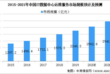 2021年中国IT数据服务行业市场规模及发展前景预测分析（图）