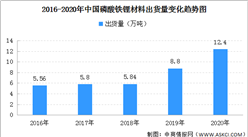 2020年中國磷酸鐵鋰正極材料出貨量12.4萬噸 市場規模約45億元