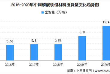 2020年中国磷酸铁锂正极材料出货量12.4万吨 市场规模约45亿元