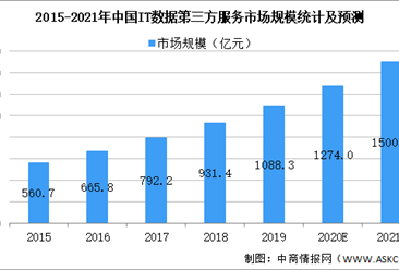 2021年中国IT数据第三方服务行业市场现状及发展趋势预测分析（图）